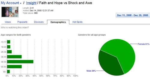 YouTube demographics